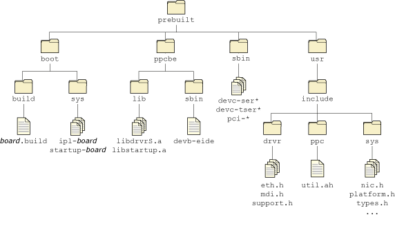 Sample prebuilt directory