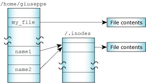 Two links to a file