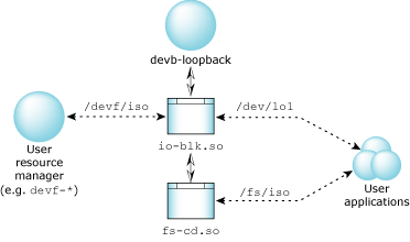 devb-loopback and friends