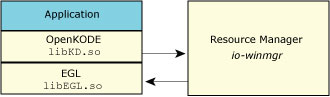 Resource Manager and industry-standard APIs