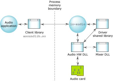 QNX Audio system