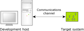 Host and target machines