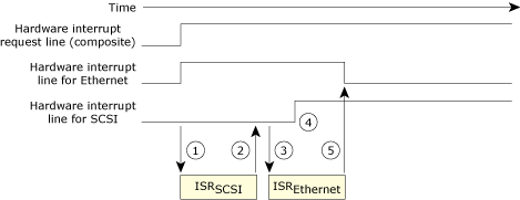 Interrupt assertion 4