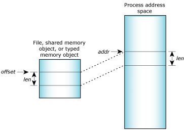 Memory mapping