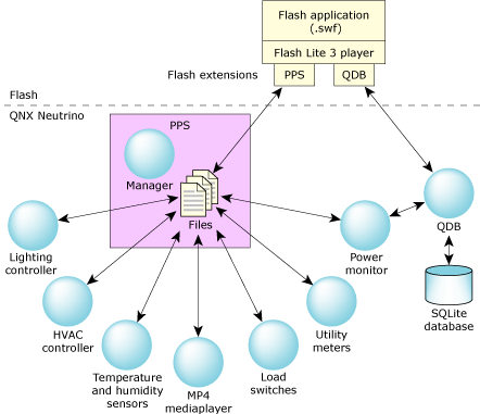 PPS subscription modes