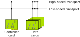 High- and low-speed transport buses