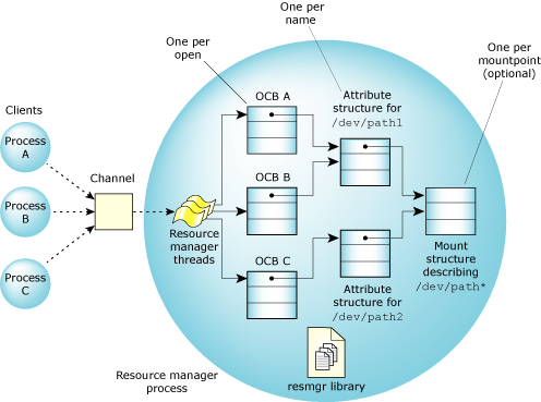 Figure showing 3 clients with 3 OCBs